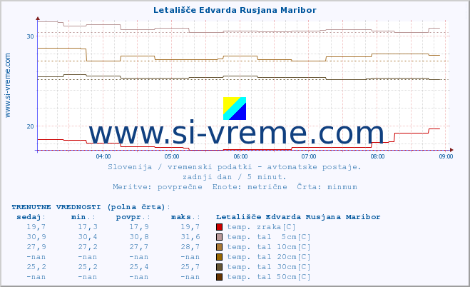 POVPREČJE :: Letališče Edvarda Rusjana Maribor :: temp. zraka | vlaga | smer vetra | hitrost vetra | sunki vetra | tlak | padavine | sonce | temp. tal  5cm | temp. tal 10cm | temp. tal 20cm | temp. tal 30cm | temp. tal 50cm :: zadnji dan / 5 minut.