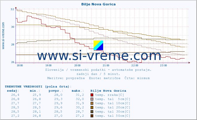 POVPREČJE :: Bilje Nova Gorica :: temp. zraka | vlaga | smer vetra | hitrost vetra | sunki vetra | tlak | padavine | sonce | temp. tal  5cm | temp. tal 10cm | temp. tal 20cm | temp. tal 30cm | temp. tal 50cm :: zadnji dan / 5 minut.