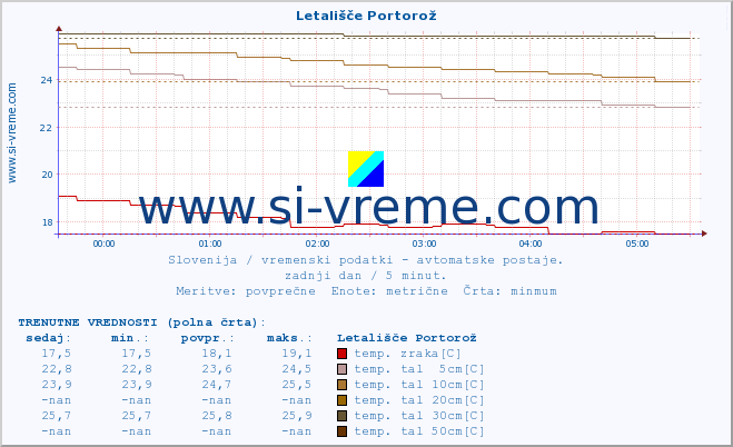 POVPREČJE :: Letališče Portorož :: temp. zraka | vlaga | smer vetra | hitrost vetra | sunki vetra | tlak | padavine | sonce | temp. tal  5cm | temp. tal 10cm | temp. tal 20cm | temp. tal 30cm | temp. tal 50cm :: zadnji dan / 5 minut.