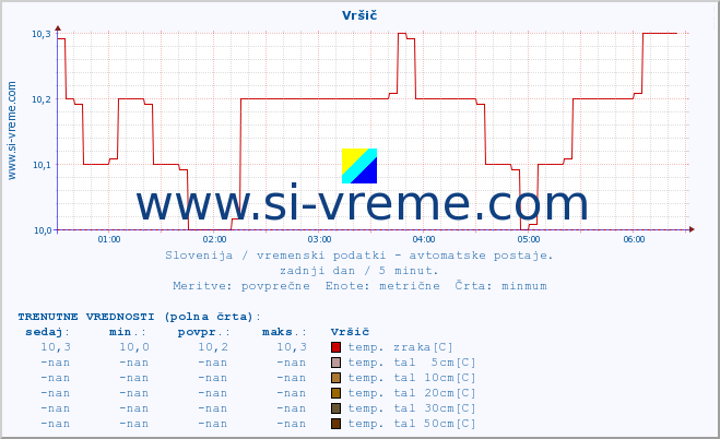 POVPREČJE :: Vršič :: temp. zraka | vlaga | smer vetra | hitrost vetra | sunki vetra | tlak | padavine | sonce | temp. tal  5cm | temp. tal 10cm | temp. tal 20cm | temp. tal 30cm | temp. tal 50cm :: zadnji dan / 5 minut.