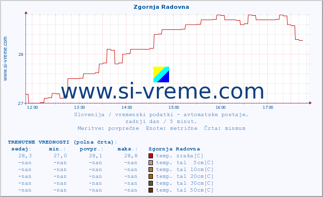 POVPREČJE :: Zgornja Radovna :: temp. zraka | vlaga | smer vetra | hitrost vetra | sunki vetra | tlak | padavine | sonce | temp. tal  5cm | temp. tal 10cm | temp. tal 20cm | temp. tal 30cm | temp. tal 50cm :: zadnji dan / 5 minut.