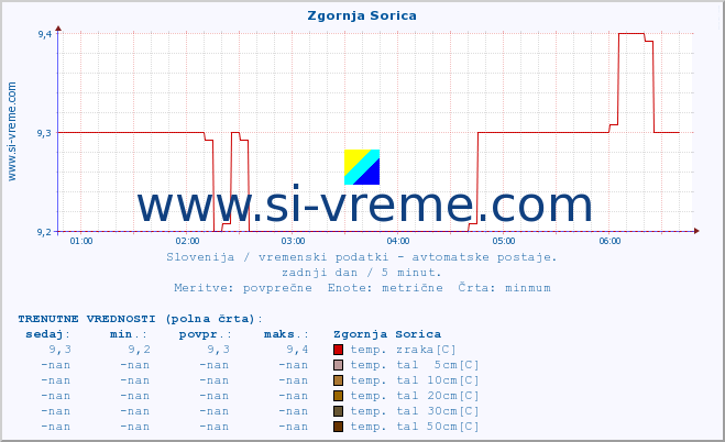 POVPREČJE :: Zgornja Sorica :: temp. zraka | vlaga | smer vetra | hitrost vetra | sunki vetra | tlak | padavine | sonce | temp. tal  5cm | temp. tal 10cm | temp. tal 20cm | temp. tal 30cm | temp. tal 50cm :: zadnji dan / 5 minut.