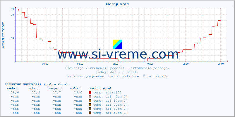 POVPREČJE :: Gornji Grad :: temp. zraka | vlaga | smer vetra | hitrost vetra | sunki vetra | tlak | padavine | sonce | temp. tal  5cm | temp. tal 10cm | temp. tal 20cm | temp. tal 30cm | temp. tal 50cm :: zadnji dan / 5 minut.