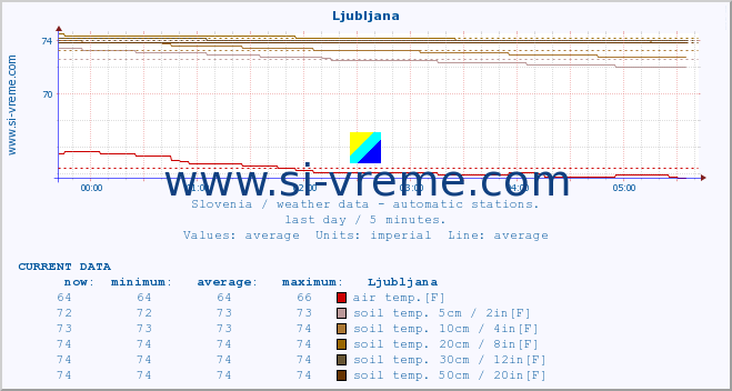  :: Ljubljana :: air temp. | humi- dity | wind dir. | wind speed | wind gusts | air pressure | precipi- tation | sun strength | soil temp. 5cm / 2in | soil temp. 10cm / 4in | soil temp. 20cm / 8in | soil temp. 30cm / 12in | soil temp. 50cm / 20in :: last day / 5 minutes.