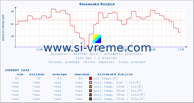  :: Slovenske Konjice :: air temp. | humi- dity | wind dir. | wind speed | wind gusts | air pressure | precipi- tation | sun strength | soil temp. 5cm / 2in | soil temp. 10cm / 4in | soil temp. 20cm / 8in | soil temp. 30cm / 12in | soil temp. 50cm / 20in :: last day / 5 minutes.