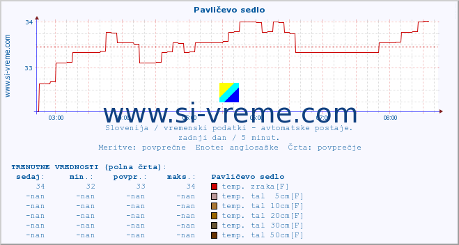 POVPREČJE :: Pavličevo sedlo :: temp. zraka | vlaga | smer vetra | hitrost vetra | sunki vetra | tlak | padavine | sonce | temp. tal  5cm | temp. tal 10cm | temp. tal 20cm | temp. tal 30cm | temp. tal 50cm :: zadnji dan / 5 minut.