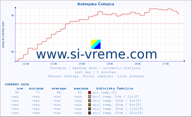  :: Bohinjska Češnjica :: air temp. | humi- dity | wind dir. | wind speed | wind gusts | air pressure | precipi- tation | sun strength | soil temp. 5cm / 2in | soil temp. 10cm / 4in | soil temp. 20cm / 8in | soil temp. 30cm / 12in | soil temp. 50cm / 20in :: last day / 5 minutes.