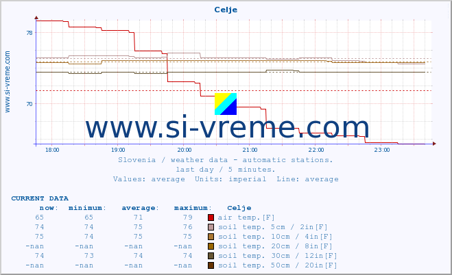  :: Celje :: air temp. | humi- dity | wind dir. | wind speed | wind gusts | air pressure | precipi- tation | sun strength | soil temp. 5cm / 2in | soil temp. 10cm / 4in | soil temp. 20cm / 8in | soil temp. 30cm / 12in | soil temp. 50cm / 20in :: last day / 5 minutes.