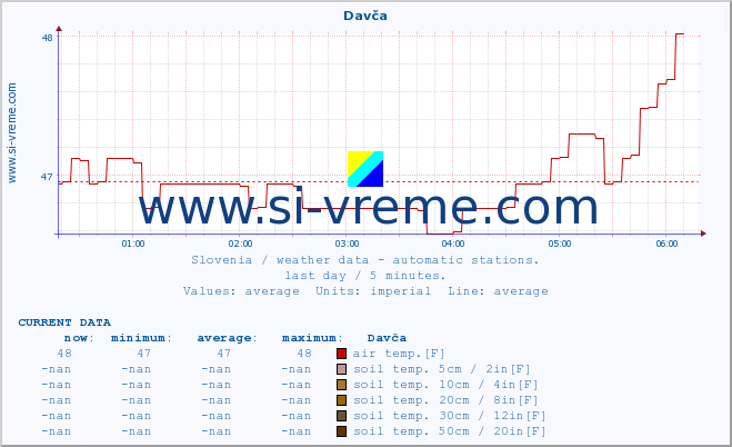  :: Davča :: air temp. | humi- dity | wind dir. | wind speed | wind gusts | air pressure | precipi- tation | sun strength | soil temp. 5cm / 2in | soil temp. 10cm / 4in | soil temp. 20cm / 8in | soil temp. 30cm / 12in | soil temp. 50cm / 20in :: last day / 5 minutes.