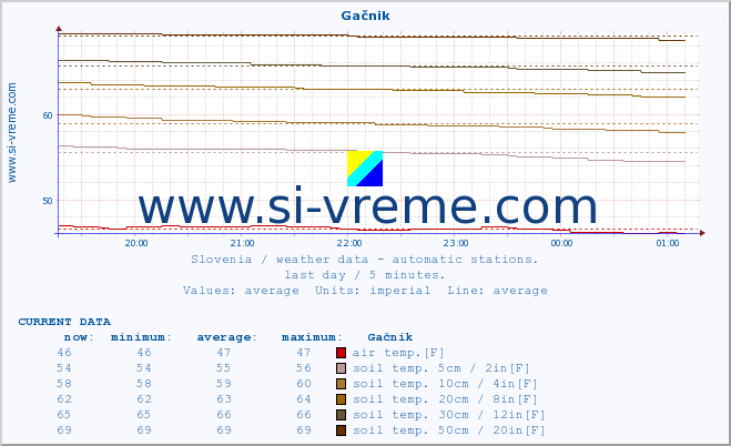  :: Gačnik :: air temp. | humi- dity | wind dir. | wind speed | wind gusts | air pressure | precipi- tation | sun strength | soil temp. 5cm / 2in | soil temp. 10cm / 4in | soil temp. 20cm / 8in | soil temp. 30cm / 12in | soil temp. 50cm / 20in :: last day / 5 minutes.