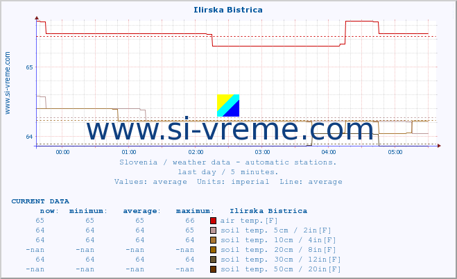  :: Ilirska Bistrica :: air temp. | humi- dity | wind dir. | wind speed | wind gusts | air pressure | precipi- tation | sun strength | soil temp. 5cm / 2in | soil temp. 10cm / 4in | soil temp. 20cm / 8in | soil temp. 30cm / 12in | soil temp. 50cm / 20in :: last day / 5 minutes.