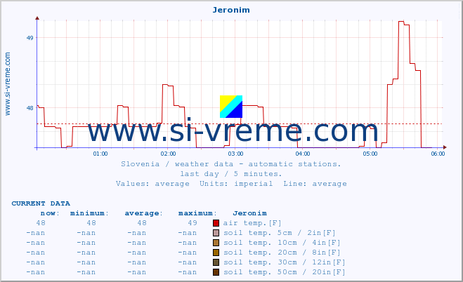  :: Jeronim :: air temp. | humi- dity | wind dir. | wind speed | wind gusts | air pressure | precipi- tation | sun strength | soil temp. 5cm / 2in | soil temp. 10cm / 4in | soil temp. 20cm / 8in | soil temp. 30cm / 12in | soil temp. 50cm / 20in :: last day / 5 minutes.