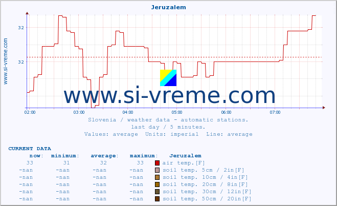  :: Jeruzalem :: air temp. | humi- dity | wind dir. | wind speed | wind gusts | air pressure | precipi- tation | sun strength | soil temp. 5cm / 2in | soil temp. 10cm / 4in | soil temp. 20cm / 8in | soil temp. 30cm / 12in | soil temp. 50cm / 20in :: last day / 5 minutes.