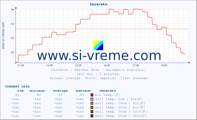  :: Jezersko :: air temp. | humi- dity | wind dir. | wind speed | wind gusts | air pressure | precipi- tation | sun strength | soil temp. 5cm / 2in | soil temp. 10cm / 4in | soil temp. 20cm / 8in | soil temp. 30cm / 12in | soil temp. 50cm / 20in :: last day / 5 minutes.