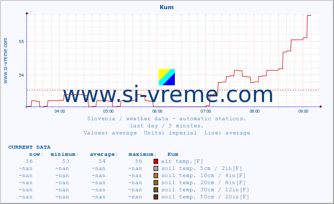  :: Kum :: air temp. | humi- dity | wind dir. | wind speed | wind gusts | air pressure | precipi- tation | sun strength | soil temp. 5cm / 2in | soil temp. 10cm / 4in | soil temp. 20cm / 8in | soil temp. 30cm / 12in | soil temp. 50cm / 20in :: last day / 5 minutes.