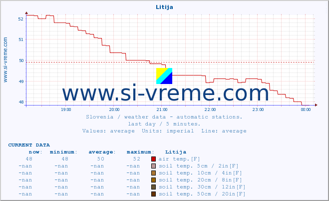  :: Litija :: air temp. | humi- dity | wind dir. | wind speed | wind gusts | air pressure | precipi- tation | sun strength | soil temp. 5cm / 2in | soil temp. 10cm / 4in | soil temp. 20cm / 8in | soil temp. 30cm / 12in | soil temp. 50cm / 20in :: last day / 5 minutes.