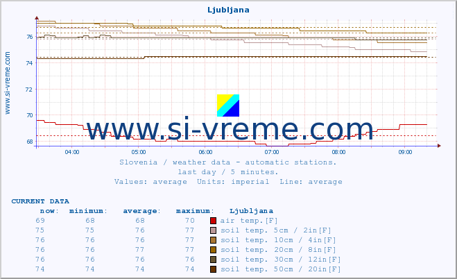  :: Ljubljana :: air temp. | humi- dity | wind dir. | wind speed | wind gusts | air pressure | precipi- tation | sun strength | soil temp. 5cm / 2in | soil temp. 10cm / 4in | soil temp. 20cm / 8in | soil temp. 30cm / 12in | soil temp. 50cm / 20in :: last day / 5 minutes.