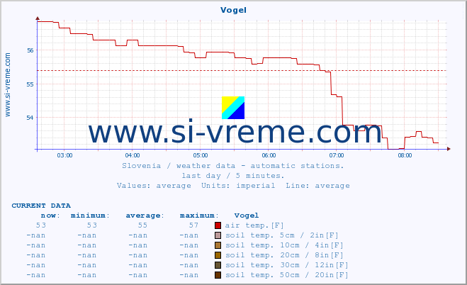  :: Vogel :: air temp. | humi- dity | wind dir. | wind speed | wind gusts | air pressure | precipi- tation | sun strength | soil temp. 5cm / 2in | soil temp. 10cm / 4in | soil temp. 20cm / 8in | soil temp. 30cm / 12in | soil temp. 50cm / 20in :: last day / 5 minutes.