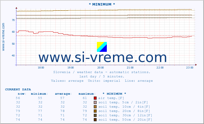  :: * MINIMUM* :: air temp. | humi- dity | wind dir. | wind speed | wind gusts | air pressure | precipi- tation | sun strength | soil temp. 5cm / 2in | soil temp. 10cm / 4in | soil temp. 20cm / 8in | soil temp. 30cm / 12in | soil temp. 50cm / 20in :: last day / 5 minutes.