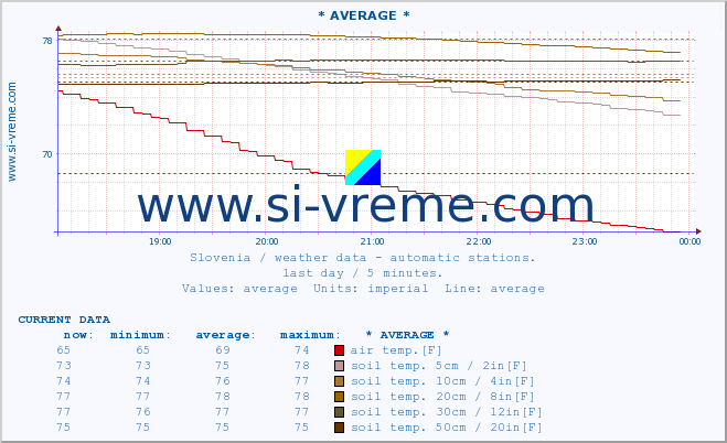  :: * AVERAGE * :: air temp. | humi- dity | wind dir. | wind speed | wind gusts | air pressure | precipi- tation | sun strength | soil temp. 5cm / 2in | soil temp. 10cm / 4in | soil temp. 20cm / 8in | soil temp. 30cm / 12in | soil temp. 50cm / 20in :: last day / 5 minutes.