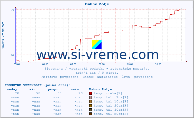 POVPREČJE :: Babno Polje :: temp. zraka | vlaga | smer vetra | hitrost vetra | sunki vetra | tlak | padavine | sonce | temp. tal  5cm | temp. tal 10cm | temp. tal 20cm | temp. tal 30cm | temp. tal 50cm :: zadnji dan / 5 minut.