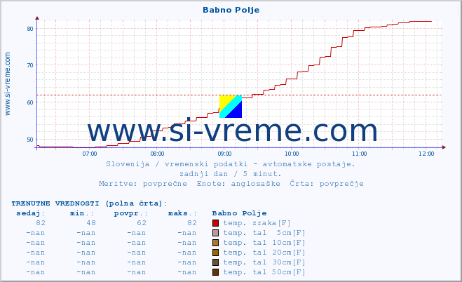 POVPREČJE :: Babno Polje :: temp. zraka | vlaga | smer vetra | hitrost vetra | sunki vetra | tlak | padavine | sonce | temp. tal  5cm | temp. tal 10cm | temp. tal 20cm | temp. tal 30cm | temp. tal 50cm :: zadnji dan / 5 minut.