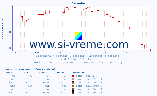 POVPREČJE :: Jeronim :: temp. zraka | vlaga | smer vetra | hitrost vetra | sunki vetra | tlak | padavine | sonce | temp. tal  5cm | temp. tal 10cm | temp. tal 20cm | temp. tal 30cm | temp. tal 50cm :: zadnji dan / 5 minut.