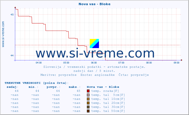 POVPREČJE :: Nova vas - Bloke :: temp. zraka | vlaga | smer vetra | hitrost vetra | sunki vetra | tlak | padavine | sonce | temp. tal  5cm | temp. tal 10cm | temp. tal 20cm | temp. tal 30cm | temp. tal 50cm :: zadnji dan / 5 minut.