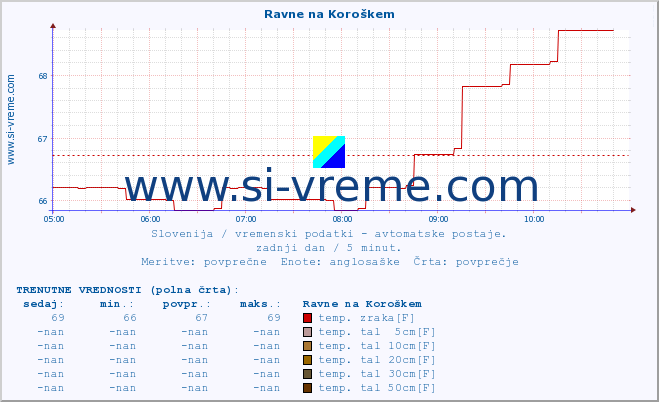 POVPREČJE :: Ravne na Koroškem :: temp. zraka | vlaga | smer vetra | hitrost vetra | sunki vetra | tlak | padavine | sonce | temp. tal  5cm | temp. tal 10cm | temp. tal 20cm | temp. tal 30cm | temp. tal 50cm :: zadnji dan / 5 minut.