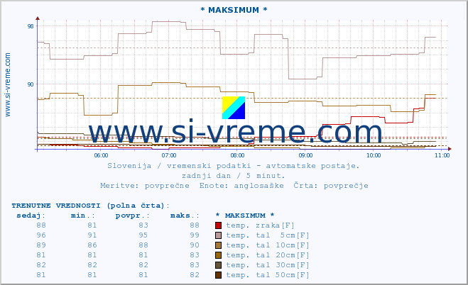 POVPREČJE :: * MAKSIMUM * :: temp. zraka | vlaga | smer vetra | hitrost vetra | sunki vetra | tlak | padavine | sonce | temp. tal  5cm | temp. tal 10cm | temp. tal 20cm | temp. tal 30cm | temp. tal 50cm :: zadnji dan / 5 minut.