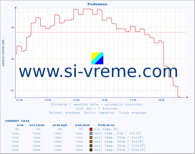  :: Podnanos :: air temp. | humi- dity | wind dir. | wind speed | wind gusts | air pressure | precipi- tation | sun strength | soil temp. 5cm / 2in | soil temp. 10cm / 4in | soil temp. 20cm / 8in | soil temp. 30cm / 12in | soil temp. 50cm / 20in :: last day / 5 minutes.