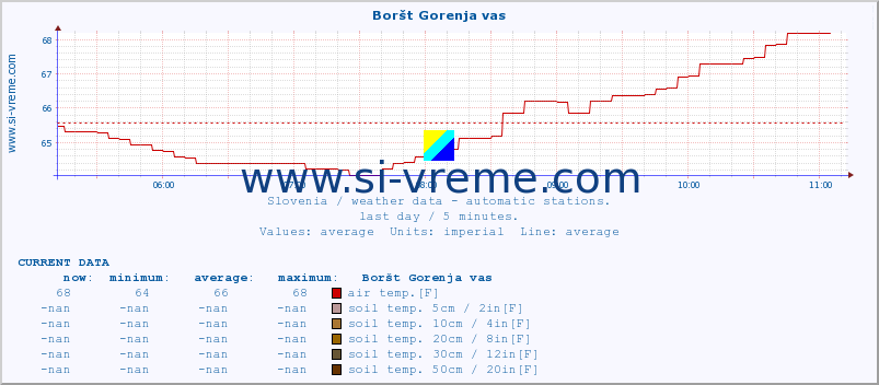  :: Boršt Gorenja vas :: air temp. | humi- dity | wind dir. | wind speed | wind gusts | air pressure | precipi- tation | sun strength | soil temp. 5cm / 2in | soil temp. 10cm / 4in | soil temp. 20cm / 8in | soil temp. 30cm / 12in | soil temp. 50cm / 20in :: last day / 5 minutes.