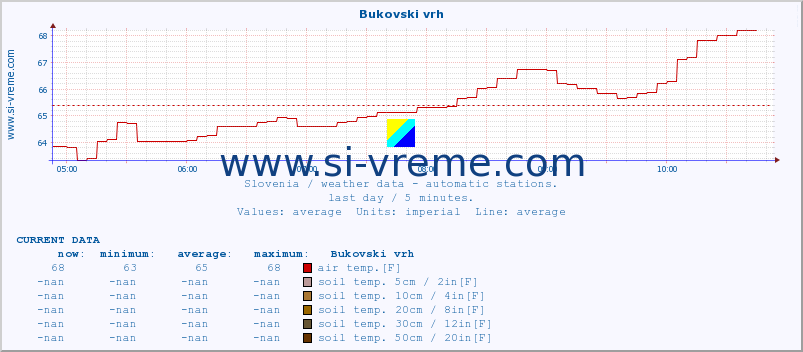  :: Bukovski vrh :: air temp. | humi- dity | wind dir. | wind speed | wind gusts | air pressure | precipi- tation | sun strength | soil temp. 5cm / 2in | soil temp. 10cm / 4in | soil temp. 20cm / 8in | soil temp. 30cm / 12in | soil temp. 50cm / 20in :: last day / 5 minutes.