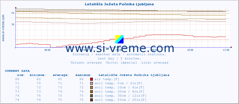  :: Letališče Jožeta Pučnika Ljubljana :: air temp. | humi- dity | wind dir. | wind speed | wind gusts | air pressure | precipi- tation | sun strength | soil temp. 5cm / 2in | soil temp. 10cm / 4in | soil temp. 20cm / 8in | soil temp. 30cm / 12in | soil temp. 50cm / 20in :: last day / 5 minutes.