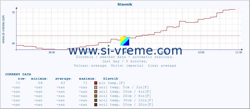  :: Slavnik :: air temp. | humi- dity | wind dir. | wind speed | wind gusts | air pressure | precipi- tation | sun strength | soil temp. 5cm / 2in | soil temp. 10cm / 4in | soil temp. 20cm / 8in | soil temp. 30cm / 12in | soil temp. 50cm / 20in :: last day / 5 minutes.