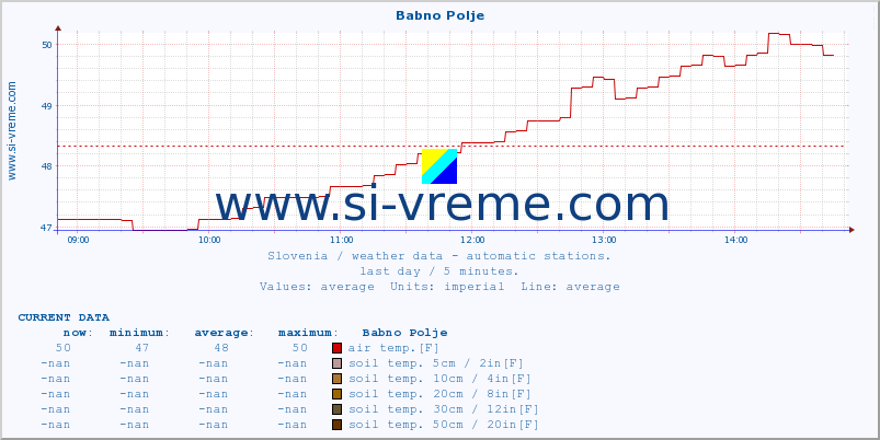  :: Babno Polje :: air temp. | humi- dity | wind dir. | wind speed | wind gusts | air pressure | precipi- tation | sun strength | soil temp. 5cm / 2in | soil temp. 10cm / 4in | soil temp. 20cm / 8in | soil temp. 30cm / 12in | soil temp. 50cm / 20in :: last day / 5 minutes.