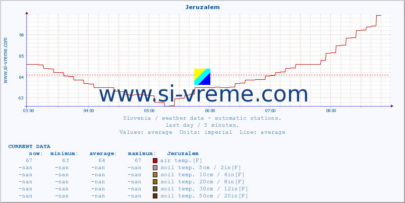  :: Jeruzalem :: air temp. | humi- dity | wind dir. | wind speed | wind gusts | air pressure | precipi- tation | sun strength | soil temp. 5cm / 2in | soil temp. 10cm / 4in | soil temp. 20cm / 8in | soil temp. 30cm / 12in | soil temp. 50cm / 20in :: last day / 5 minutes.