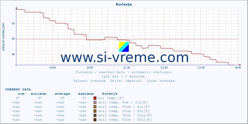  :: Kočevje :: air temp. | humi- dity | wind dir. | wind speed | wind gusts | air pressure | precipi- tation | sun strength | soil temp. 5cm / 2in | soil temp. 10cm / 4in | soil temp. 20cm / 8in | soil temp. 30cm / 12in | soil temp. 50cm / 20in :: last day / 5 minutes.