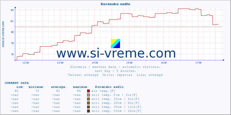  :: Korensko sedlo :: air temp. | humi- dity | wind dir. | wind speed | wind gusts | air pressure | precipi- tation | sun strength | soil temp. 5cm / 2in | soil temp. 10cm / 4in | soil temp. 20cm / 8in | soil temp. 30cm / 12in | soil temp. 50cm / 20in :: last day / 5 minutes.