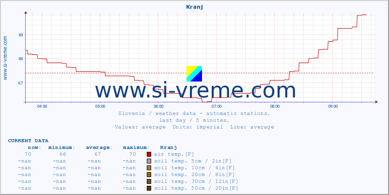  :: Kranj :: air temp. | humi- dity | wind dir. | wind speed | wind gusts | air pressure | precipi- tation | sun strength | soil temp. 5cm / 2in | soil temp. 10cm / 4in | soil temp. 20cm / 8in | soil temp. 30cm / 12in | soil temp. 50cm / 20in :: last day / 5 minutes.
