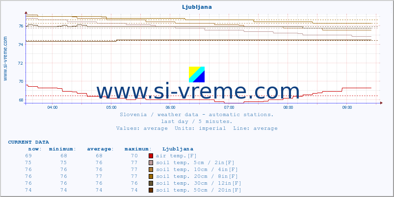  :: Ljubljana :: air temp. | humi- dity | wind dir. | wind speed | wind gusts | air pressure | precipi- tation | sun strength | soil temp. 5cm / 2in | soil temp. 10cm / 4in | soil temp. 20cm / 8in | soil temp. 30cm / 12in | soil temp. 50cm / 20in :: last day / 5 minutes.