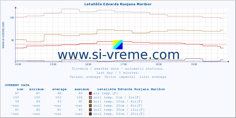  :: Letališče Edvarda Rusjana Maribor :: air temp. | humi- dity | wind dir. | wind speed | wind gusts | air pressure | precipi- tation | sun strength | soil temp. 5cm / 2in | soil temp. 10cm / 4in | soil temp. 20cm / 8in | soil temp. 30cm / 12in | soil temp. 50cm / 20in :: last day / 5 minutes.