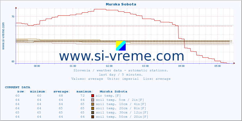  :: Murska Sobota :: air temp. | humi- dity | wind dir. | wind speed | wind gusts | air pressure | precipi- tation | sun strength | soil temp. 5cm / 2in | soil temp. 10cm / 4in | soil temp. 20cm / 8in | soil temp. 30cm / 12in | soil temp. 50cm / 20in :: last day / 5 minutes.