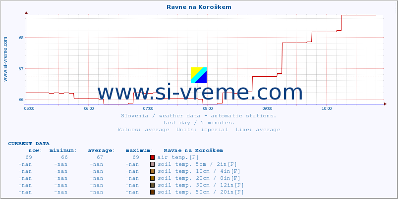  :: Ravne na Koroškem :: air temp. | humi- dity | wind dir. | wind speed | wind gusts | air pressure | precipi- tation | sun strength | soil temp. 5cm / 2in | soil temp. 10cm / 4in | soil temp. 20cm / 8in | soil temp. 30cm / 12in | soil temp. 50cm / 20in :: last day / 5 minutes.