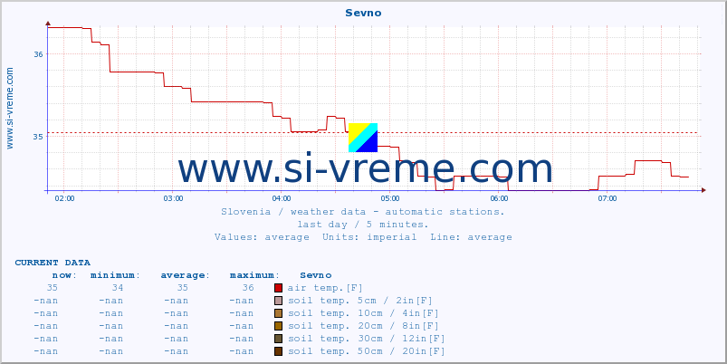  :: Sevno :: air temp. | humi- dity | wind dir. | wind speed | wind gusts | air pressure | precipi- tation | sun strength | soil temp. 5cm / 2in | soil temp. 10cm / 4in | soil temp. 20cm / 8in | soil temp. 30cm / 12in | soil temp. 50cm / 20in :: last day / 5 minutes.