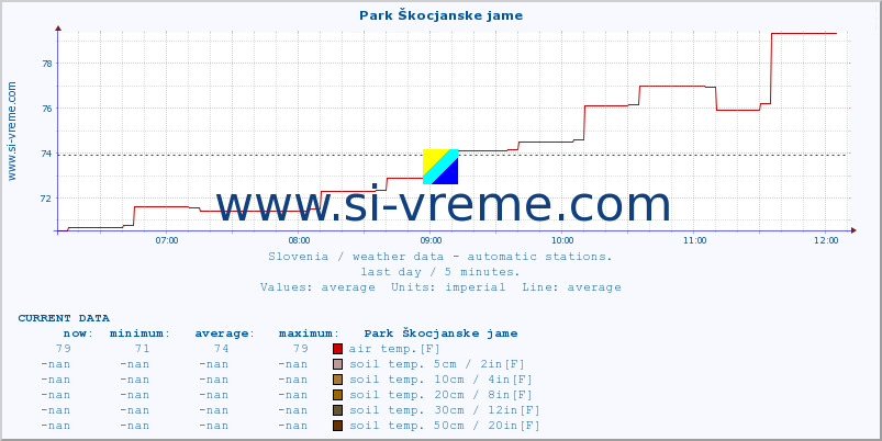  :: Park Škocjanske jame :: air temp. | humi- dity | wind dir. | wind speed | wind gusts | air pressure | precipi- tation | sun strength | soil temp. 5cm / 2in | soil temp. 10cm / 4in | soil temp. 20cm / 8in | soil temp. 30cm / 12in | soil temp. 50cm / 20in :: last day / 5 minutes.