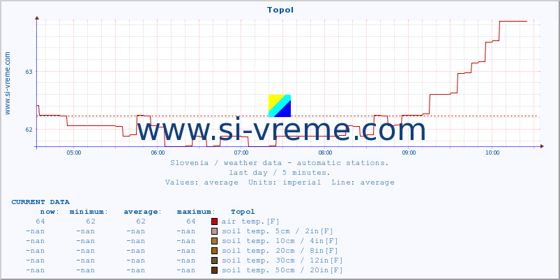  :: Topol :: air temp. | humi- dity | wind dir. | wind speed | wind gusts | air pressure | precipi- tation | sun strength | soil temp. 5cm / 2in | soil temp. 10cm / 4in | soil temp. 20cm / 8in | soil temp. 30cm / 12in | soil temp. 50cm / 20in :: last day / 5 minutes.