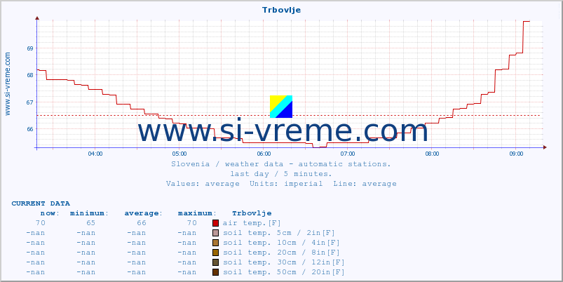  :: Trbovlje :: air temp. | humi- dity | wind dir. | wind speed | wind gusts | air pressure | precipi- tation | sun strength | soil temp. 5cm / 2in | soil temp. 10cm / 4in | soil temp. 20cm / 8in | soil temp. 30cm / 12in | soil temp. 50cm / 20in :: last day / 5 minutes.