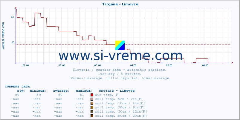  :: Trojane - Limovce :: air temp. | humi- dity | wind dir. | wind speed | wind gusts | air pressure | precipi- tation | sun strength | soil temp. 5cm / 2in | soil temp. 10cm / 4in | soil temp. 20cm / 8in | soil temp. 30cm / 12in | soil temp. 50cm / 20in :: last day / 5 minutes.