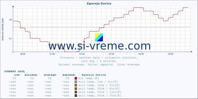  :: Zgornja Sorica :: air temp. | humi- dity | wind dir. | wind speed | wind gusts | air pressure | precipi- tation | sun strength | soil temp. 5cm / 2in | soil temp. 10cm / 4in | soil temp. 20cm / 8in | soil temp. 30cm / 12in | soil temp. 50cm / 20in :: last day / 5 minutes.